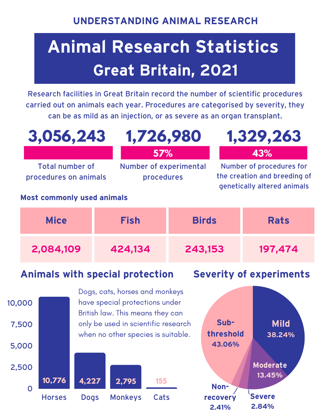 animal testing statistics
