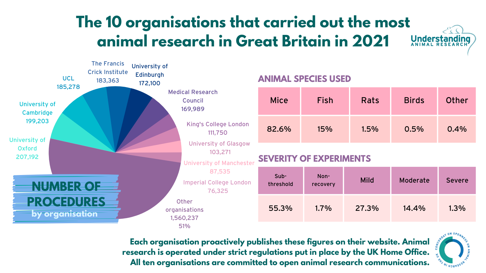 Animal research statistics for Great Britain, 2021 Understanding